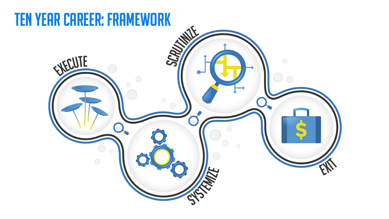 Which stage of your ten year career are you in?